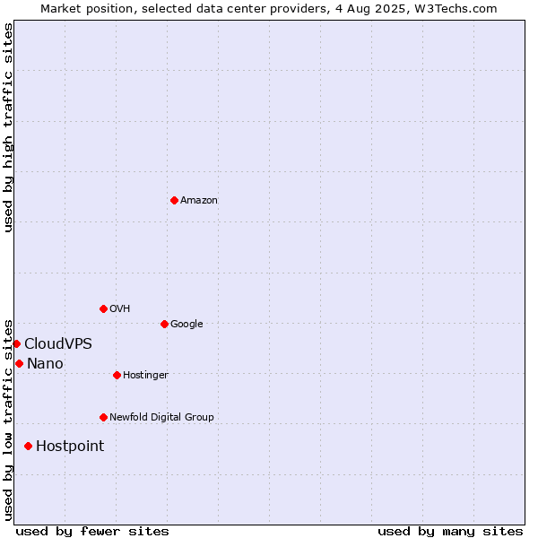 Market position of Hostpoint vs. Nano vs. CloudVPS
