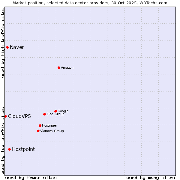 Market position of Hostpoint vs. Naver vs. CloudVPS