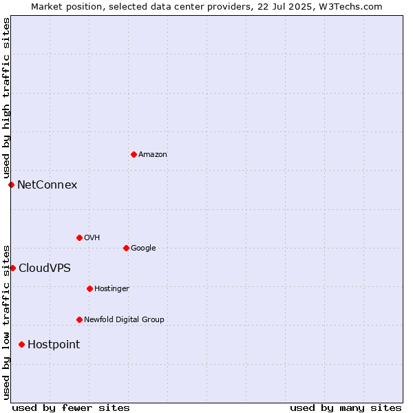 Market position of Hostpoint vs. CloudVPS vs. NetConnex