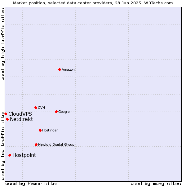Market position of Hostpoint vs. Netdirekt vs. CloudVPS