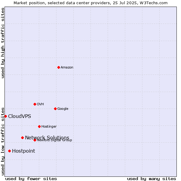 Market position of Network Solutions vs. Hostpoint vs. CloudVPS