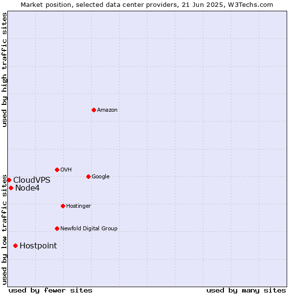 Market position of Hostpoint vs. Node4 vs. CloudVPS