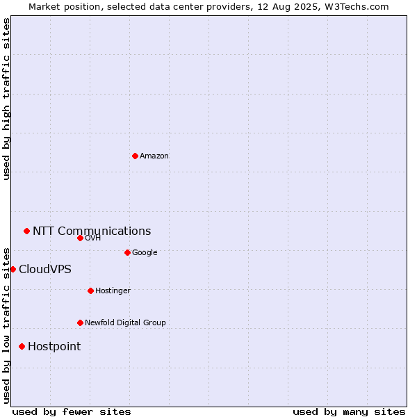 Market position of NTT Communications vs. Hostpoint vs. CloudVPS