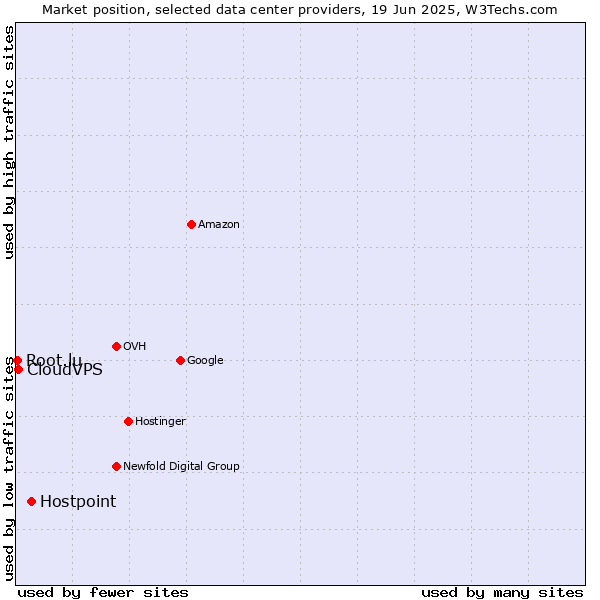 Market position of Hostpoint vs. CloudVPS vs. Root.lu