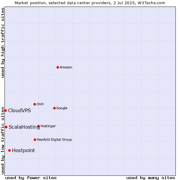 Market position of Hostpoint vs. ScalaHosting vs. CloudVPS