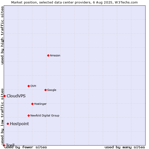 Market position of Hostpoint vs. CloudVPS vs. Tcell