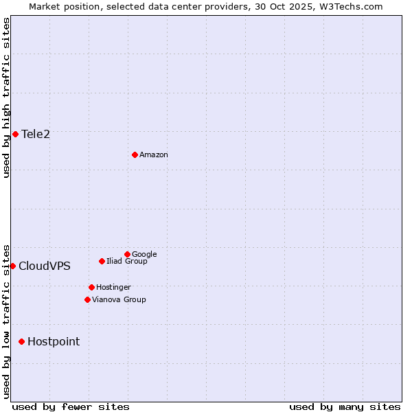 Market position of Hostpoint vs. Tele2 vs. CloudVPS
