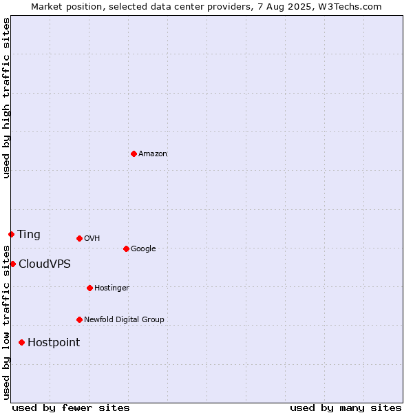 Market position of Hostpoint vs. Ting vs. CloudVPS