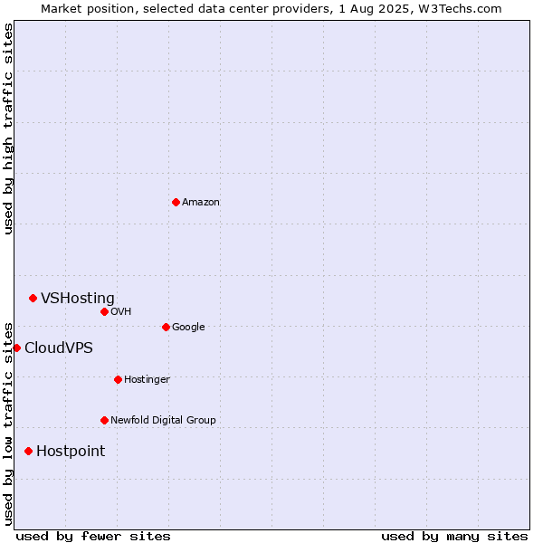 Market position of VSHosting vs. Hostpoint vs. CloudVPS