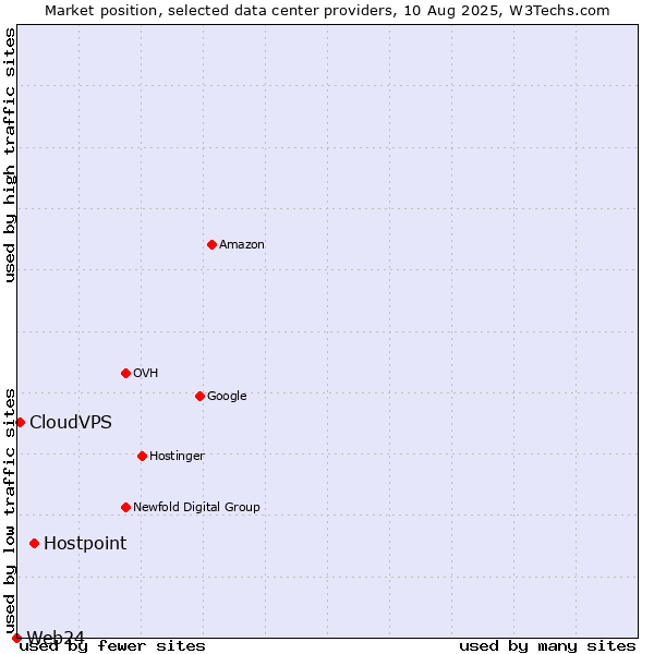 Market position of Hostpoint vs. CloudVPS vs. Web24