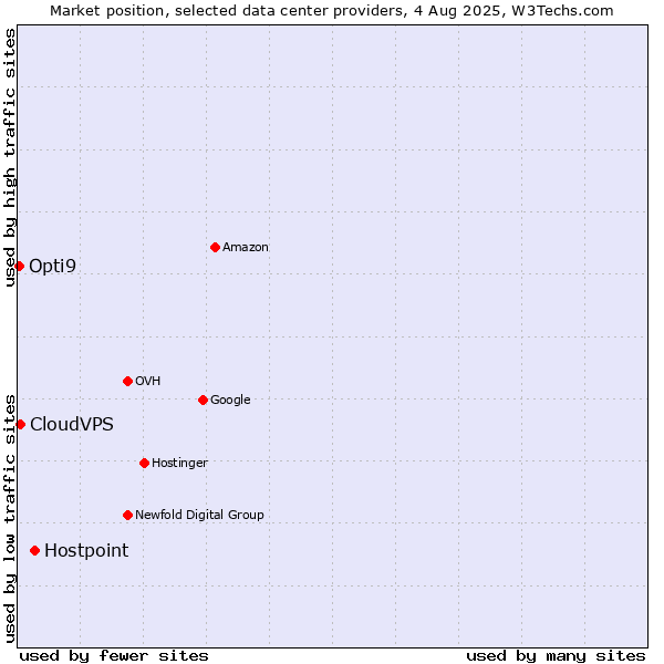 Market position of Hostpoint vs. CloudVPS vs. Opti9