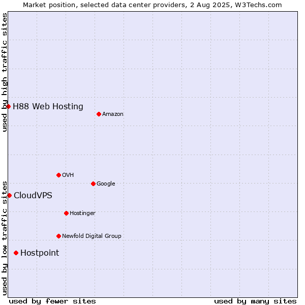 Market position of Hostpoint vs. CloudVPS vs. H88 Web Hosting