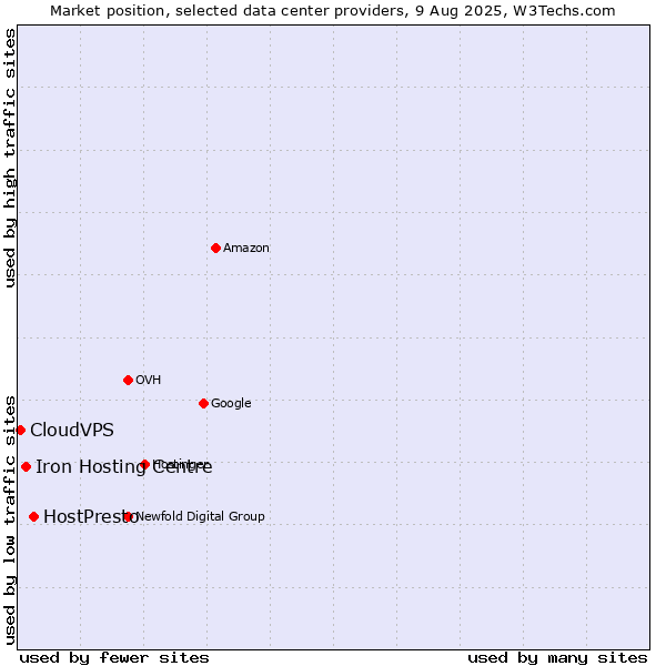 Market position of HostPresto vs. Iron Hosting Centre vs. CloudVPS