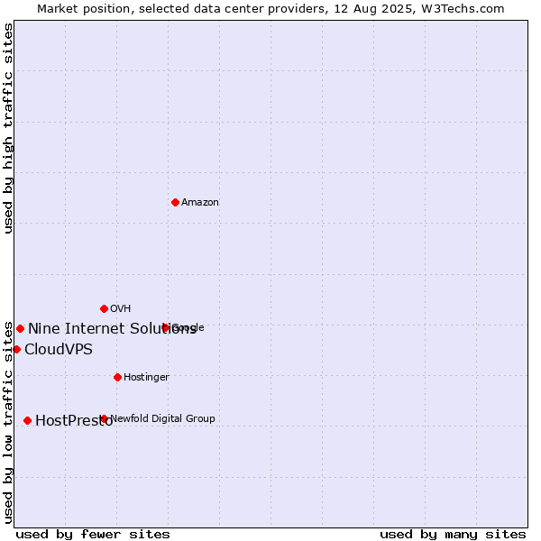 Market position of HostPresto vs. Nine Internet Solutions vs. CloudVPS