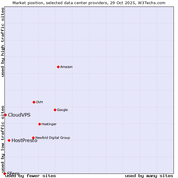 Market position of HostPresto vs. CloudVPS vs. Sfera