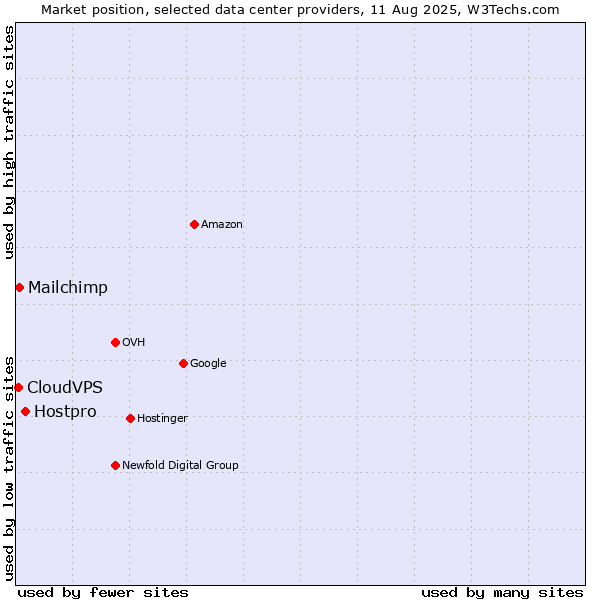 Market position of Hostpro vs. Mailchimp vs. CloudVPS