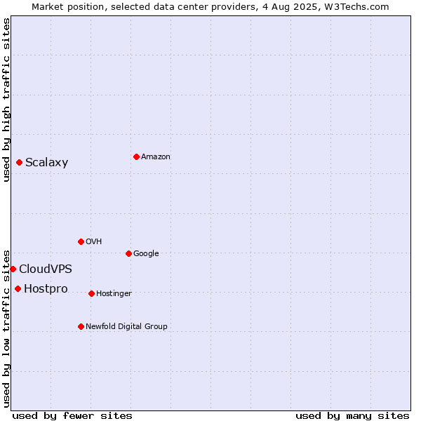 Market position of Scalaxy vs. Hostpro vs. CloudVPS