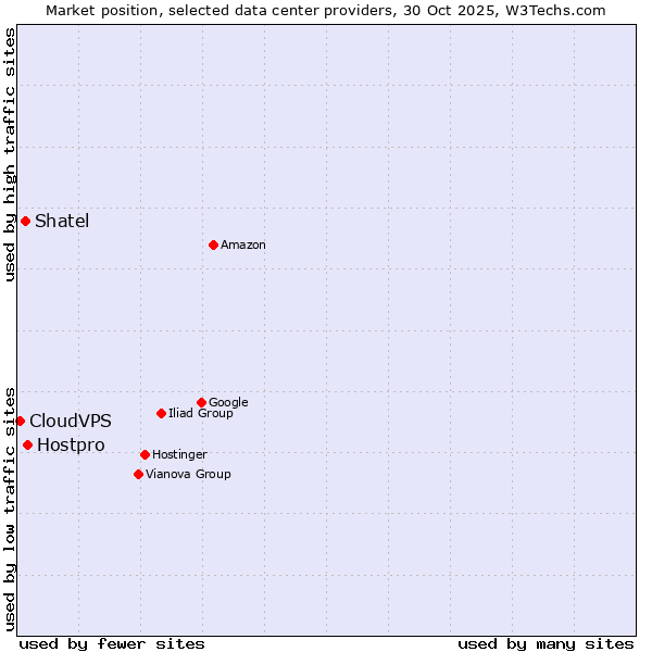 Market position of Hostpro vs. Shatel vs. CloudVPS