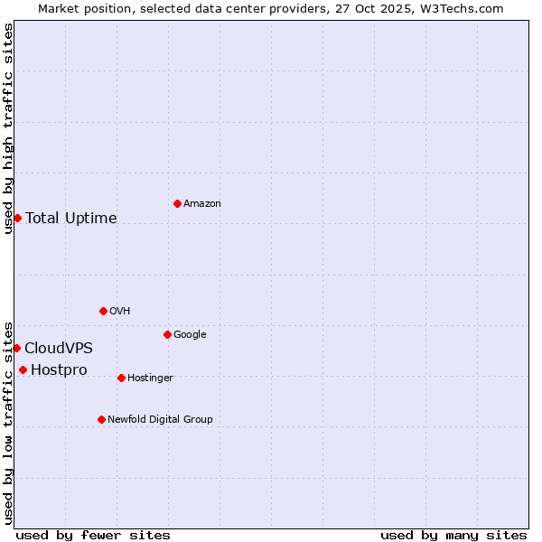 Market position of Hostpro vs. Total Uptime vs. CloudVPS