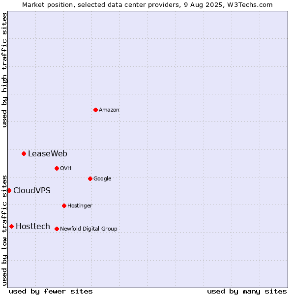 Market position of LeaseWeb vs. Hosttech vs. CloudVPS
