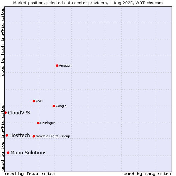 Market position of Mono Solutions vs. Hosttech vs. CloudVPS