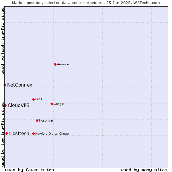 Market position of Hosttech vs. CloudVPS vs. NetConnex