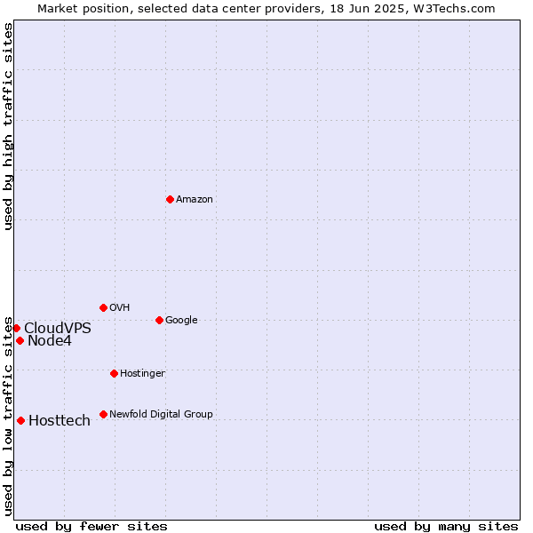 Market position of Hosttech vs. Node4 vs. CloudVPS