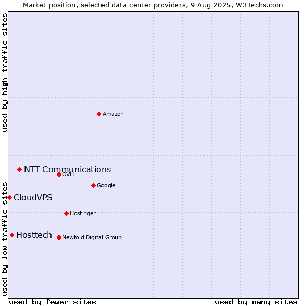 Market position of NTT Communications vs. Hosttech vs. CloudVPS