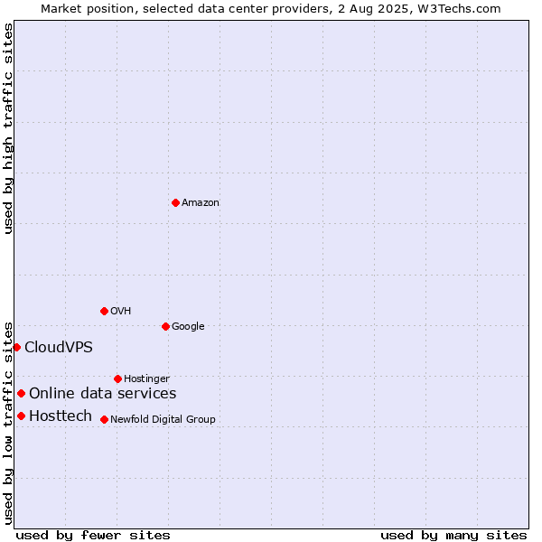 Market position of Online data services vs. Hosttech vs. CloudVPS