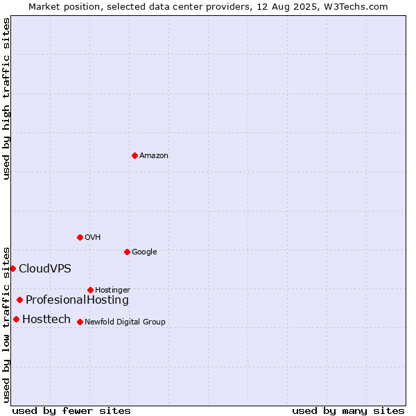Market position of ProfesionalHosting vs. Hosttech vs. CloudVPS