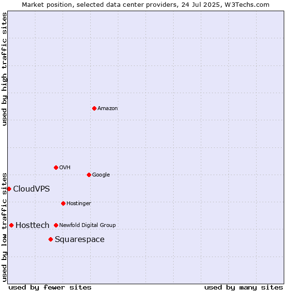 Market position of Squarespace vs. Hosttech vs. CloudVPS