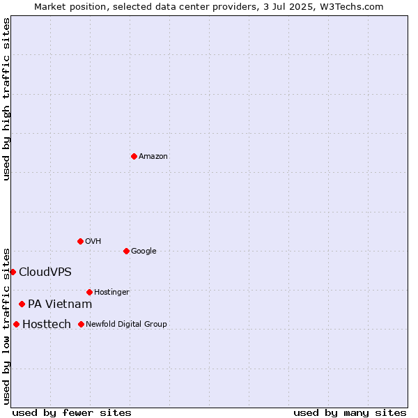 Market position of PA Vietnam vs. Hosttech vs. CloudVPS
