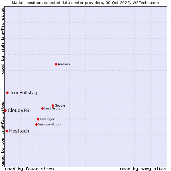 Market position of TrueFullstaq vs. Hosttech vs. CloudVPS