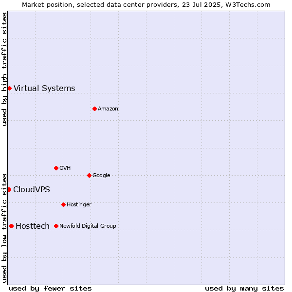 Market position of Hosttech vs. Virtual Systems vs. CloudVPS