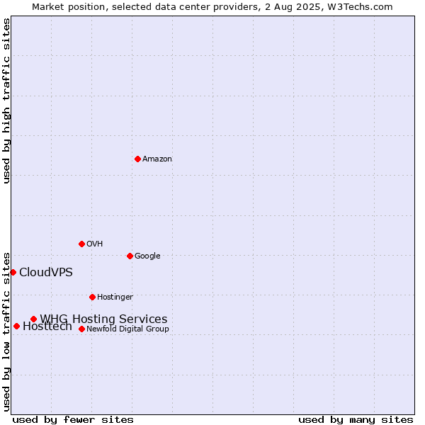Market position of WHG Hosting Services vs. Hosttech vs. CloudVPS