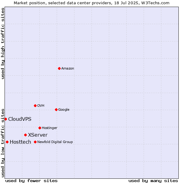 Market position of XServer vs. Hosttech vs. CloudVPS