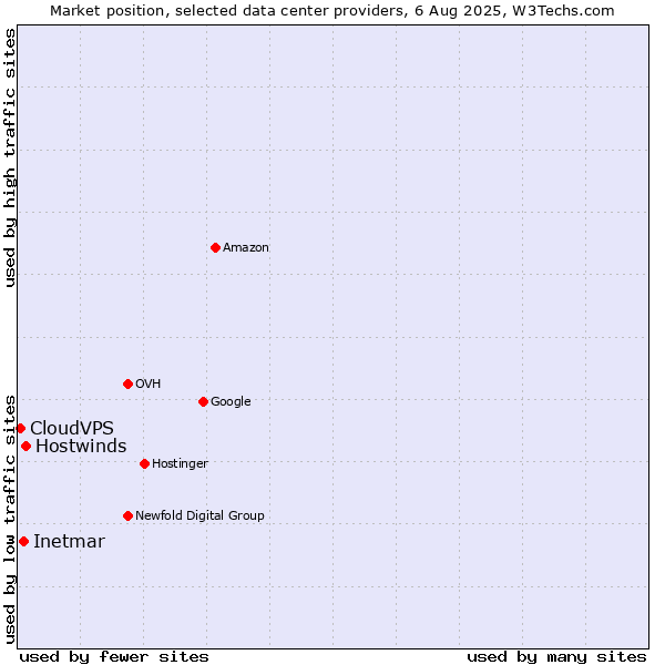 Market position of Hostwinds vs. Inetmar vs. CloudVPS
