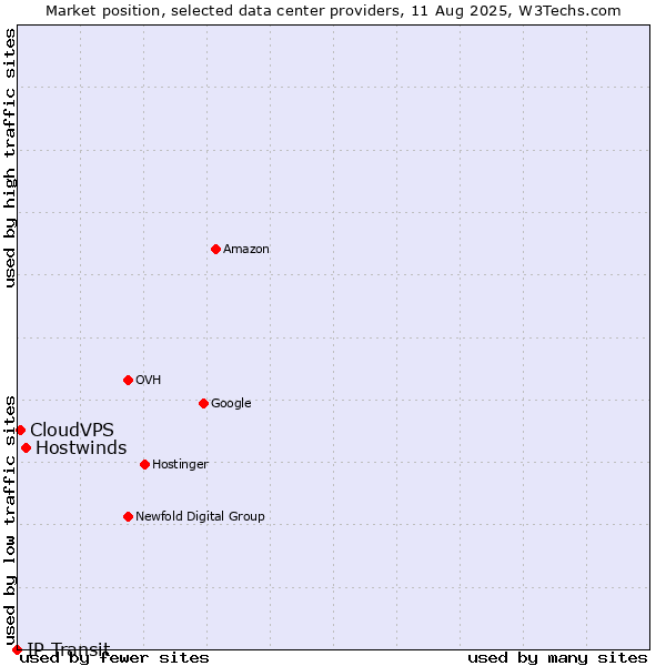 Market position of Hostwinds vs. CloudVPS vs. IP Transit