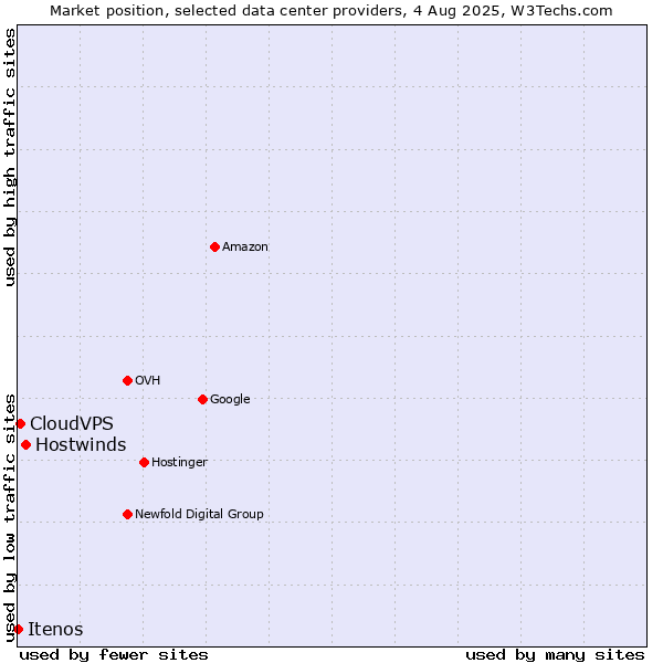 Market position of Hostwinds vs. CloudVPS vs. Itenos