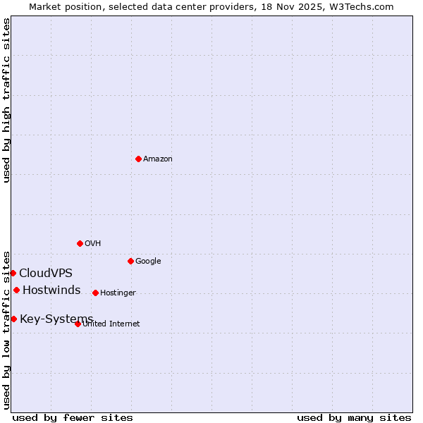 Market position of Hostwinds vs. Key-Systems vs. CloudVPS