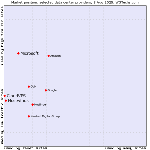Market position of Microsoft vs. Hostwinds vs. CloudVPS
