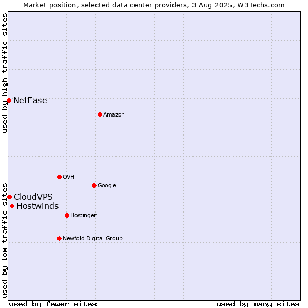 Market position of Hostwinds vs. CloudVPS vs. NetEase