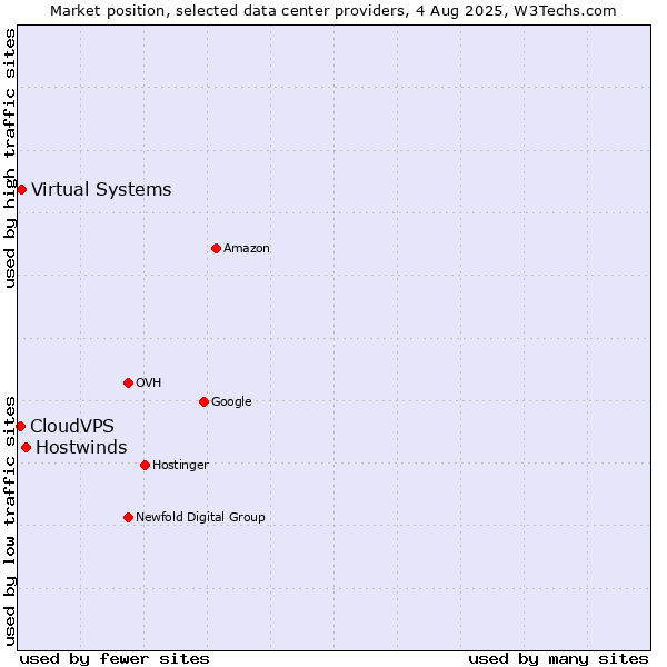 Market position of Hostwinds vs. Virtual Systems vs. CloudVPS