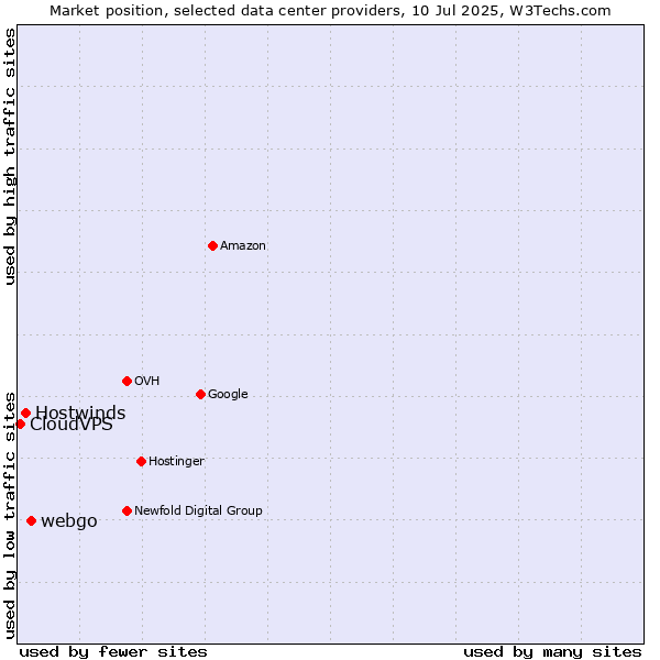 Market position of webgo vs. Hostwinds vs. CloudVPS
