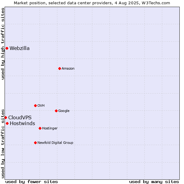 Market position of Hostwinds vs. Webzilla vs. CloudVPS