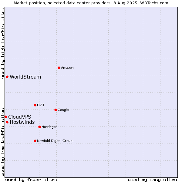 Market position of Hostwinds vs. WorldStream vs. CloudVPS