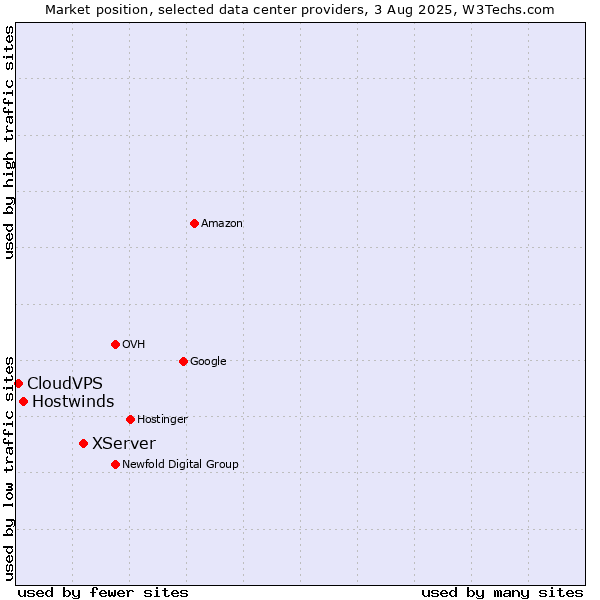 Market position of XServer vs. Hostwinds vs. CloudVPS