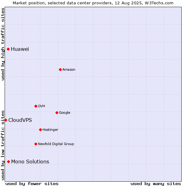 Market position of Mono Solutions vs. Huawei vs. CloudVPS