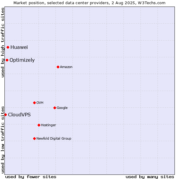 Market position of Huawei vs. Optimizely vs. CloudVPS