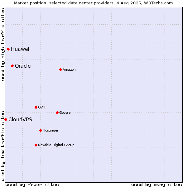 Market position of Oracle vs. Huawei vs. CloudVPS
